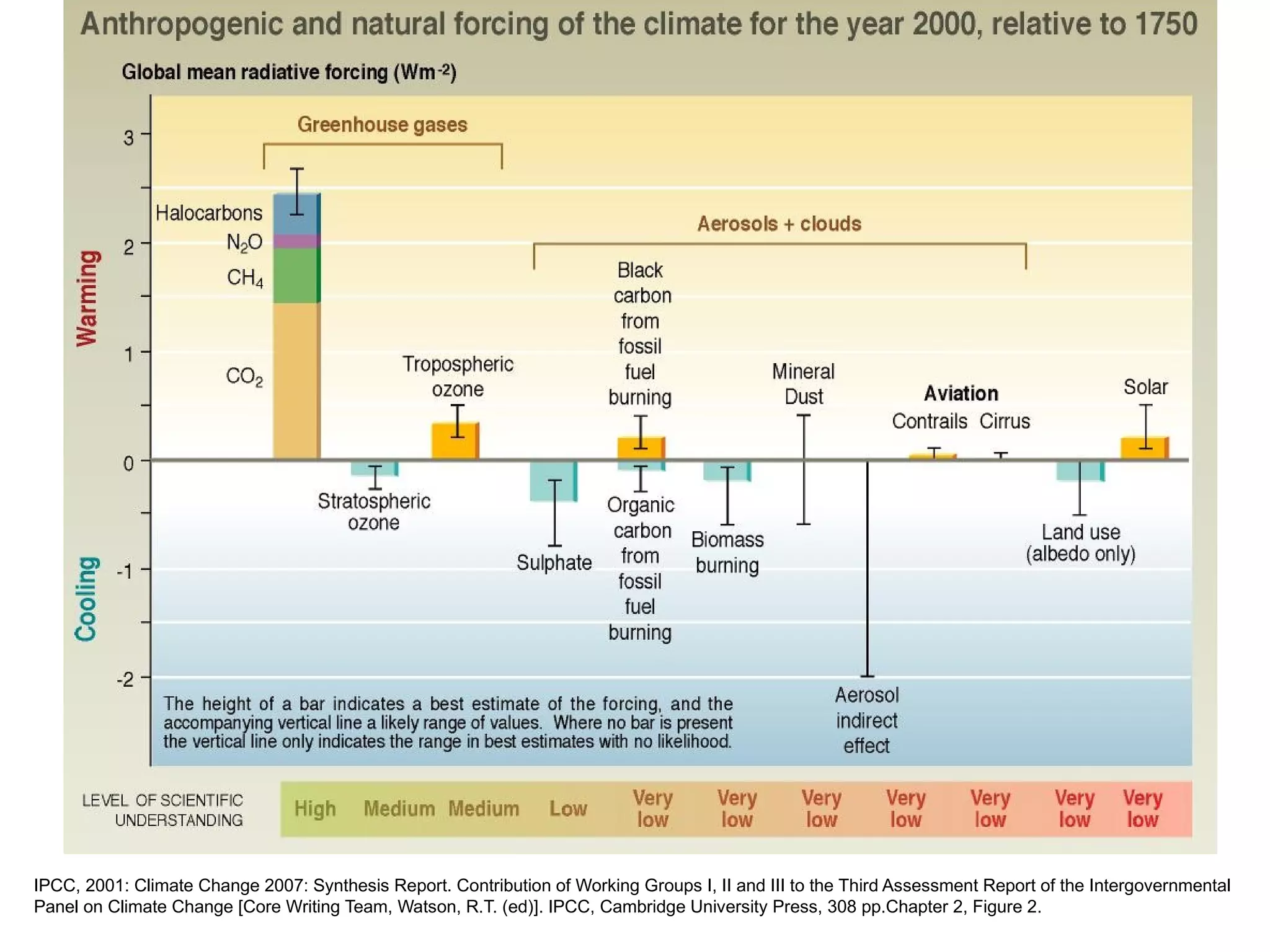 06 IPCC, 2001: Climate Change 2007: Synthesis Report. Contribution of Working Groups I, II and III to the Third Assessment Report of the Intergovernmental Panel on Climate Change [Core Writing Team, Watson, R.T. (ed)]. IPCC, Cambridge University Press, 308 pp.Chapter 2, Figure 2. 