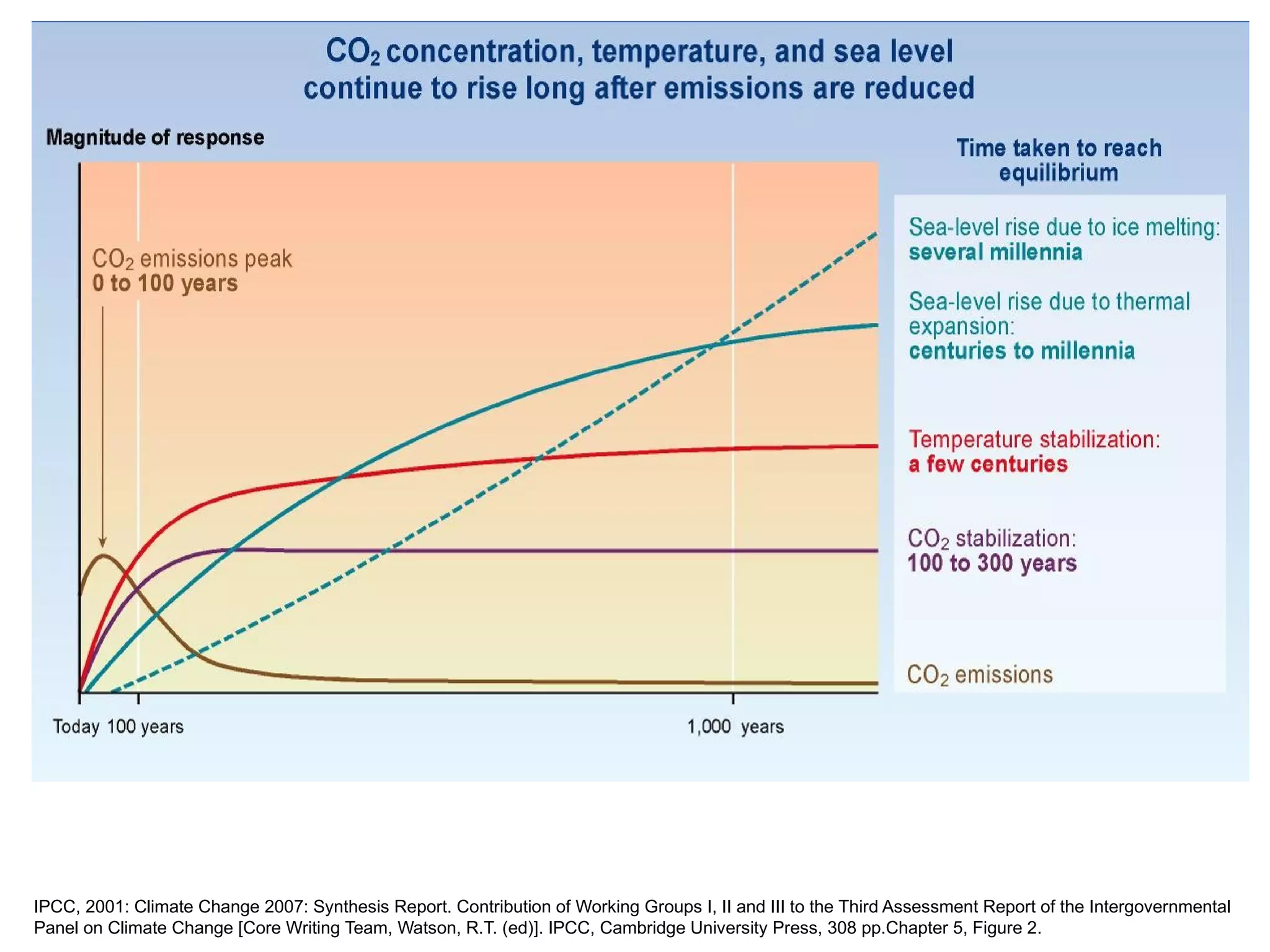 01 IPCC, 2001: Climate Change 2007: Synthesis Report. Contribution of Working Groups I, II and III to the Third Assessment Report of the Intergovernmental Panel on Climate Change [Core Writing Team, Watson, R.T. (ed)]. IPCC, Cambridge University Press, 308 pp.Chapter 5, Figure 2. 