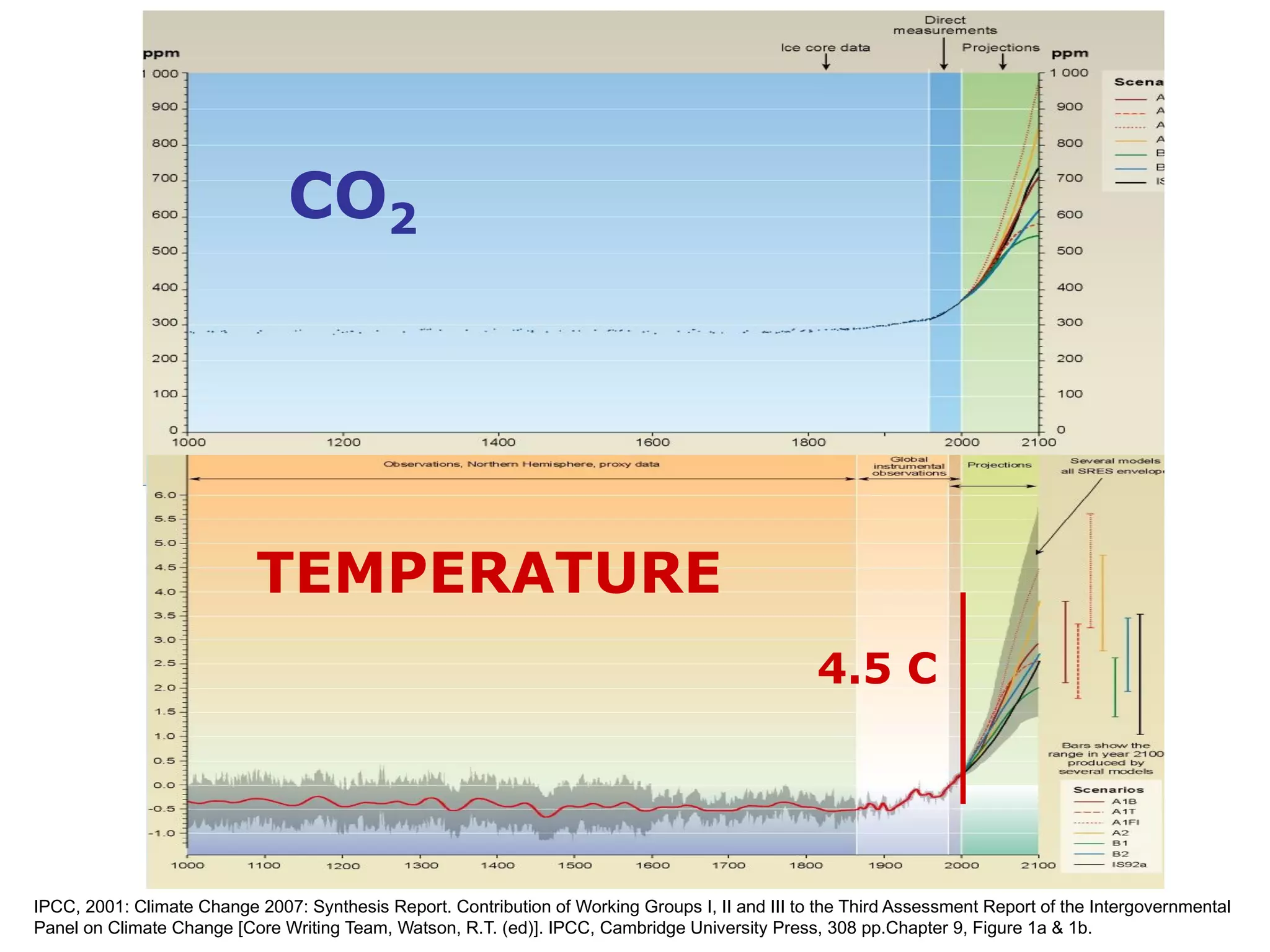 02 05 TEMPERATURE CO 2 4.5 C IPCC, 2001: Climate Change 2007: Synthesis Report. Contribution of Working Groups I, II and III to the Third Assessment Report of the Intergovernmental Panel on Climate Change [Core Writing Team, Watson, R.T. (ed)]. IPCC, Cambridge University Press, 308 pp.Chapter 9, Figure 1a & 1b. 