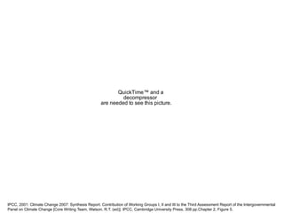 IPCC, 2001: Climate Change 2007: Synthesis Report. Contribution of Working Groups I, II and III to the Third Assessment Report of the Intergovernmental Panel on Climate Change [Core Writing Team, Watson, R.T. (ed)]. IPCC, Cambridge University Press, 308 pp.Chapter 2, Figure 5. 