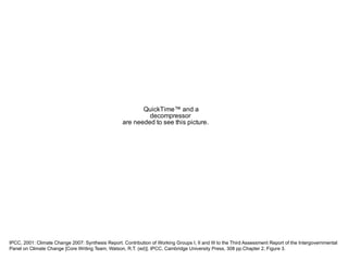 IPCC, 2001: Climate Change 2007: Synthesis Report. Contribution of Working Groups I, II and III to the Third Assessment Report of the Intergovernmental Panel on Climate Change [Core Writing Team, Watson, R.T. (ed)]. IPCC, Cambridge University Press, 308 pp.Chapter 2, Figure 3. 
