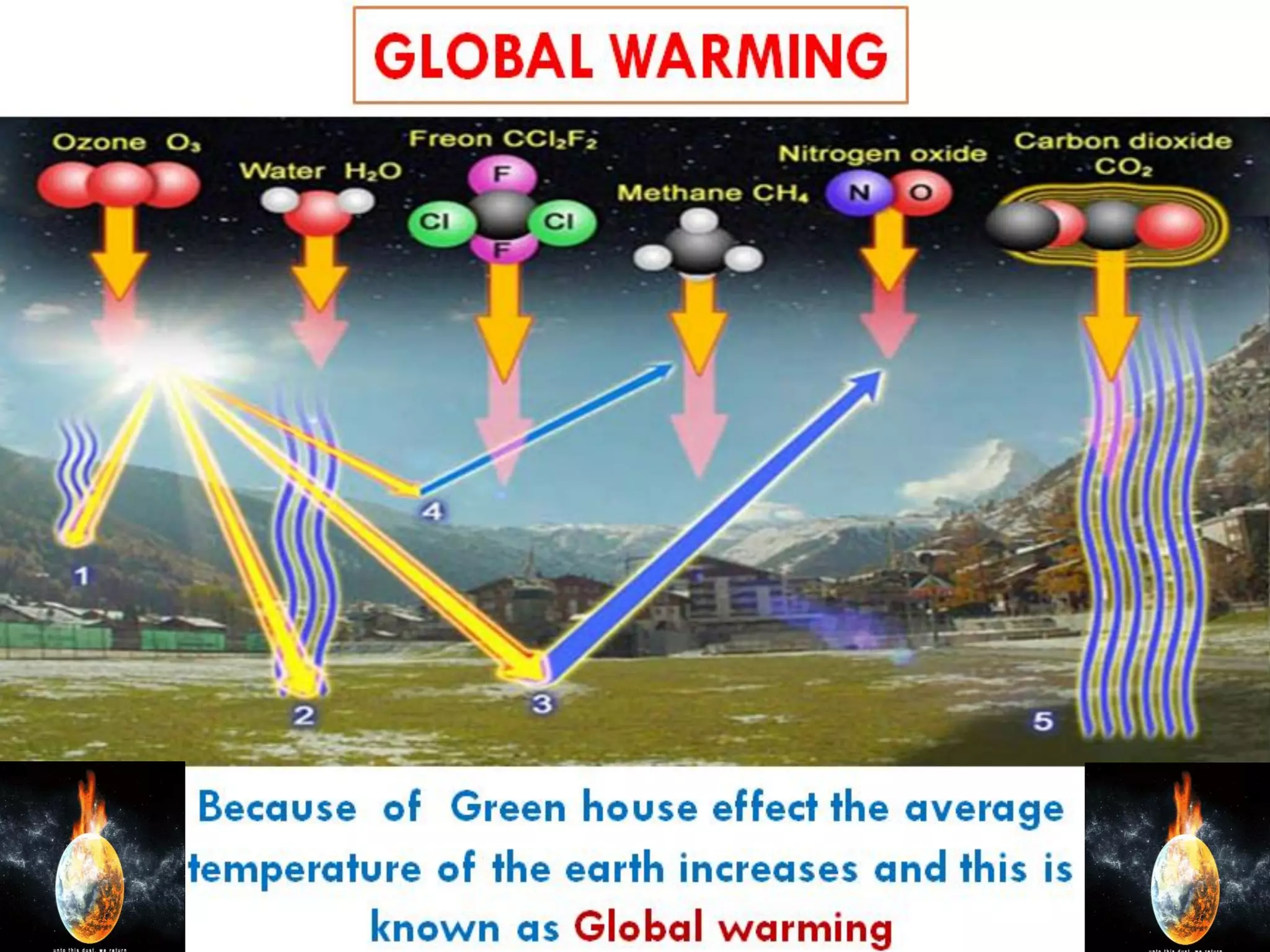Sunlight’s energy remains trapped in the atmosphere
 