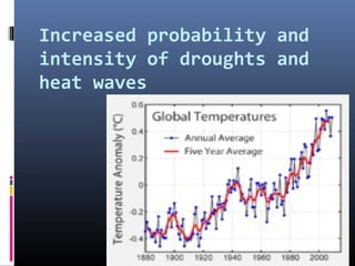 Increased probability and
intensity of droughts and
heat waves
 