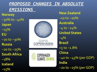 PROPOSED CHANGES IN ABSOLUTE
EMISSIONS
Norway
−30% to −40%
Japan
−25%
EU
−20 to −30%
Russia
−20 to −25%
South Africa
−18%
Iceland
−15%
New Zealand
−10 to −20%
Australia
−4 to −24%
United States
−4%
Brazil
+5 to −1.8%
China
−40 to −45% (per GDP)
India
−20 to −25% (per GDP)
 
