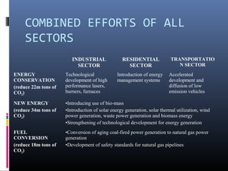 COMBINED EFFORTS OF ALL
SECTORS
INDUSTRIAL
SECTOR
RESIDENTIAL
SECTOR
TRANSPORTATIO
N SECTOR
ENERGY
CONSERVATION
(reduce 22m tons of
CO2)
Technological
development of high
performance lasers,
burners, furnaces
Introduction of energy
management systems
Accelerated
development and
diffusion of low
emission vehicles
NEW ENERGY
(reduce 34m tons of
CO2)
•Introducing use of bio-mass
•Introduction of solar energy generation, solar thermal utilization, wind
power generation, waste power generation and biomass energy
•Strengthening of technological development for energy generation
FUEL
CONVERSION
(reduce 18m tons of
CO2)
•Conversion of aging coal-fired power generation to natural gas power
generation
•Development of safety standards for natural gas pipelines
 