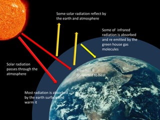 Some solar radiation reflect by
the earth and atmosphere
Most radiation is absorbed
by the earth surface and
warm it
Solar radiation
passes through the
atmosphere
Some of infrared
radiation is absorbed
and re emitted by the
green house gas
molecules
Tradition is
converted to heat
 