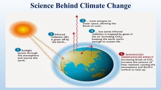 global warming potential (GWP)- Concept and Importance.pptx
