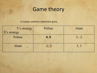 Game theory
Y’s strategy
X’s strategy
Pollute Abate
Pollute 0, 0 5, -2
Abate -2, 5 3, 3
A 2-player pollution abatement game
 