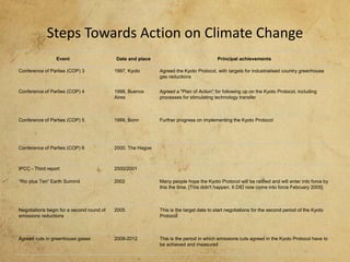 Steps Towards Action on Climate Change
Event Date and place Principal achievements
Conference of Parties (COP) 3 1997, Kyoto Agreed the Kyoto Protocol, with targets for industrialised country greenhouse
gas reductions
Conference of Parties (COP) 4 1998, Buenos
Aires
Agreed a "Plan of Action" for following up on the Kyoto Protocol, including
processes for stimulating technology transfer
Conference of Parties (COP) 5 1999, Bonn Further progress on implementing the Kyoto Protocol
Conference of Parties (COP) 6 2000, The Hague
IPCC - Third report 2000/2001
“Rio plus Ten” Earth Summit 2002 Many people hope the Kyoto Protocol will be ratified and will enter into force by
this the time. [This didn't happen. It DID now come into force February 2005]
Negotiations begin for a second round of
emissions reductions
2005 This is the target date to start negotiations for the second period of the Kyoto
Protocol
Agreed cuts in greenhouse gases 2008-2012 This is the period in which emissions cuts agreed in the Kyoto Protocol have to
be achieved and measured
 