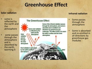 Greenhouse Effect
Solar radiation
• some is
reflected by
the earth and
the
atmosphere
• some passes
through the
atmosphere
and is
absorbed by
the earth,
warming it
Infrared radiation
• Some passes
through the
atmosphere
• Some is absorbed
and re-emitted in
all directions by
greenhouse gas
modules
 