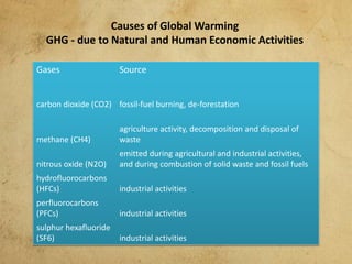 Causes of Global Warming
GHG - due to Natural and Human Economic Activities
Gases Source
carbon dioxide (CO2) fossil-fuel burning, de-forestation
methane (CH4)
agriculture activity, decomposition and disposal of
waste
nitrous oxide (N2O)
emitted during agricultural and industrial activities,
and during combustion of solid waste and fossil fuels
hydrofluorocarbons
(HFCs) industrial activities
perfluorocarbons
(PFCs) industrial activities
sulphur hexafluoride
(SF6) industrial activities
 