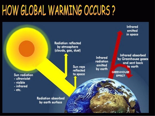 model essay global warming Global warming essay one of the greatest environmental problems in our time we are facing is global warming. model essay global warming Global warming essay one of the greatest environmental problems in our time we are facing is global warming.