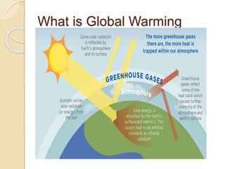 What is Global Warming
 