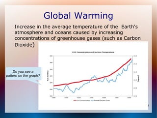 Global Warming
     Increase in the average temperature of the Earth's
     atmosphere and oceans caused by increasing
     concentrations of greenhouse gases (such as Carbon
     Dioxide)




    Do you see a
pattern on the graph?




                                                          5
 