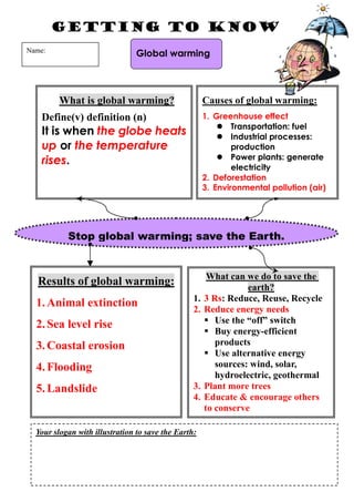 Getting to know
Name:
                                Global warming



         What is global warming?                      Causes of global warming:
   Define(v) definition (n)                           1. Greenhouse effect
                                                           Transportation: fuel
   It is when the globe heats                              Industrial processes:
   up or the temperature                                      production
                                                           Power plants: generate
   rises.
                                                              electricity
                                                      2. Deforestation
                                                      3. Environmental pollution (air)




           Stop global warming; save the Earth.


                                                       What can we do to save the
  Results of global warming:                                     earth?
                                                 1.   3 Rs: Reduce, Reuse, Recycle
  1. Animal extinction                           2.   Reduce energy needs
  2. Sea level rise                                    Use the “off” switch
                                                       Buy energy-efficient
  3. Coastal erosion                                     products
                                                       Use alternative energy
  4. Flooding                                            sources: wind, solar,
                                                         hydroelectric, geothermal
  5. Landslide                                   3.   Plant more trees
                                                 4.   Educate & encourage others
                                                      to conserve

  Your slogan with illustration to save the Earth:
 