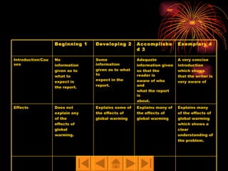Explains many of the effects of global warming which shows a clear understanding of the problem. Explains many of the effects of global warming Explains some of the effects of global warming Does not explain any of the effects of global warming. Effects A very concise introduction which shows that the writer is very aware of Adequate information given so that the reader is aware of who and what the report is about. Some information given as to what to expect in the report. No information given as to what to expect in the report. Introduction/Causes Exemplary 4 Accomplished 3 Developing 2 Beginning 1 