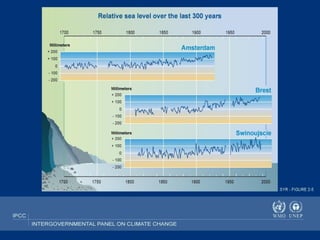 Rise in Sea Levels 