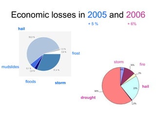Economic losses in 2005 and 2006
                                           +5%            + 6%
        hail




                                frost

                                                  storm
                                                                 fire
mudslides


               floods   storm
                                                                  hail

                                        drought
 