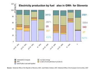 Electricity production by fuel also in GWh for Slovenia


                                                                   3413                                                             3581


                                                                    3971                                                              5884
                                                                    25                                                                340
                                                                    307
                                                                                                                                      37

                                                                    4370                                                            5275




Source: Statistical Office of the Republic of Slovenia, 2007; Jozef Stefan Institute, 2007; Statistical Office of the European Communities, 2007
 
