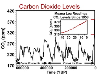 Carbon Dioxide Levels
            420                                Muana Loa Readings
                                               CO2 Levels Since 1958




                                   CO2 (ppm)
            370                                370
                                               350
CO2 (ppm)




                                               330
            320                                310
                                                   40 30 20 10 0

            270

            220
                  Dome Concordia                    Vostok Ice Core
            170 600000         400000     200000                       0
                                  Time (YBP)
 