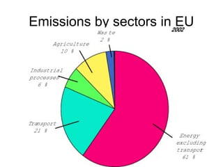 Emissions by sectors in EU
 