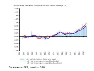 Data source: EEA, based on CRU
 
