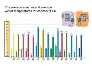 The average summer and average
winter temperatures for capitals of EU
 
