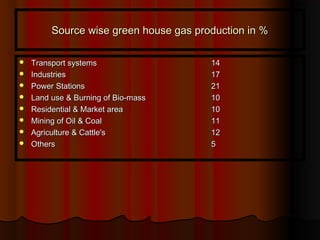 Source wise green house gas production in %Source wise green house gas production in %
 Transport systemsTransport systems 1414
 IndustriesIndustries 1717
 Power StationsPower Stations 2121
 Land use & Burning of Bio-massLand use & Burning of Bio-mass 1010
 Residential & Market areaResidential & Market area 1010
 Mining of Oil & CoalMining of Oil & Coal 1111
 Agriculture & Cattle'sAgriculture & Cattle's 1212
 OthersOthers 55
 
