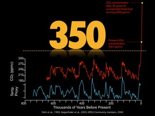 CO2 concentration
after 30 years of
unrestricted fossil fuel
burning (600 ppmv)

270
240
210
180

Temp.
Proxy

CO2 (ppmv)

300

350

Present CO2
concentration
(391 ppmv)

800

600

400

200

Thousands of Years Before Present
Petit et al., 1999; Siegenthaler et al., 2005; EPICA Community members, 2004

0

 