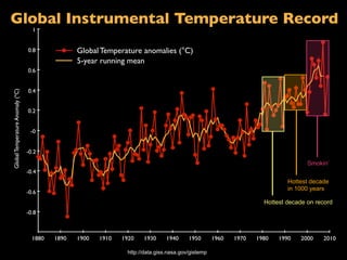 Global Instrumental Temperature Record
1

Global Temperature anomalies (°C)
5-year running mean

0.8

Global Temperature Anomaly (ºC)

0.6
0.4
0.2
-0
-0.2

Smokin’
-0.4

Hottest decade
in 1000 years

-0.6

Hottest decade on record
-0.8

1880

1890

1900

1910

1920

1930

1940

1950

http://data.giss.nasa.gov/gistemp

1960

1970

1980

1990

2000

2010

 