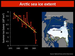 Arc1c	
  sea	
  ice	
  extent
Summer	
  Ice	
  Extent	
  	
  (106	
  km2)

'"
&#$"
&"
%#$"
%"
$#$"
$"
!#$"
!"
()&$"

()'$"

())$"

*++$"
Source:	
  Na7onal	
  Snow	
  and	
  Ice	
  Data	
  Center

 