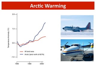Arc1c	
  Warming

Temperature Anomaly (°C)

2.0

1.0

0.0

All land area
Arctic (land north of 65°N)
-1.0

1960

1980

2000

 