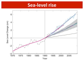 Sea-­‐level	
  rise

 