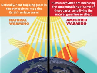 Naturally,	
  heat-­‐trapping	
  gases	
  in	
  
the	
  atmosphere	
  keep	
  the	
  
Earth’s	
  surface	
  warm

Human	
  ac1vi1es	
  are	
  increasing	
  
the	
  concentra1ons	
  of	
  some	
  of	
  
these	
  gases,	
  amplifying	
  the	
  
natural	
  greenhouse	
  eﬀect

 