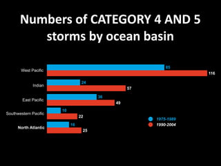 Numbers	
  of	
  CATEGORY	
  4	
  AND	
  5	
  
storms	
  by	
  ocean	
  basin

 