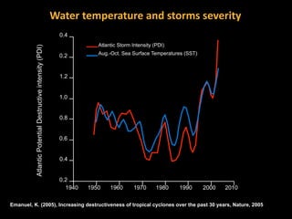 Water	
  temperature	
  and	
  storms	
  severity
Atlantic Potential Destructive intensity (PDI)

0.4
Atlantic Storm Intensity (PDI)

0.2

Aug.-Oct. Sea Surface Temperatures (SST)

1.2

1.0

0.8

0.6

0.4

0.2
1940

1950

1960

1970

1980

1990

2000

2010

Emanuel, K. (2005), Increasing destructiveness of tropical cyclones over the past 30 years, Nature, 2005

 