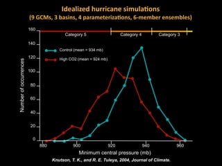 Idealized	
  hurricane	
  simula1ons

(9	
  GCMs,	
  3	
  basins,	
  4	
  parameteriza1ons,	
  6-­‐member	
  ensembles)
160
Category 5

Category 4

Category 3

140

Number of occurrences

Control (mean = 934 mb)

120

High CO2 (mean = 924 mb)

100
80
60
40
20
0
880

900

920

940

Minimum central pressure (mb)
Knutson, T. K., and R. E. Tuleya, 2004, Journal of Climate.

960

 