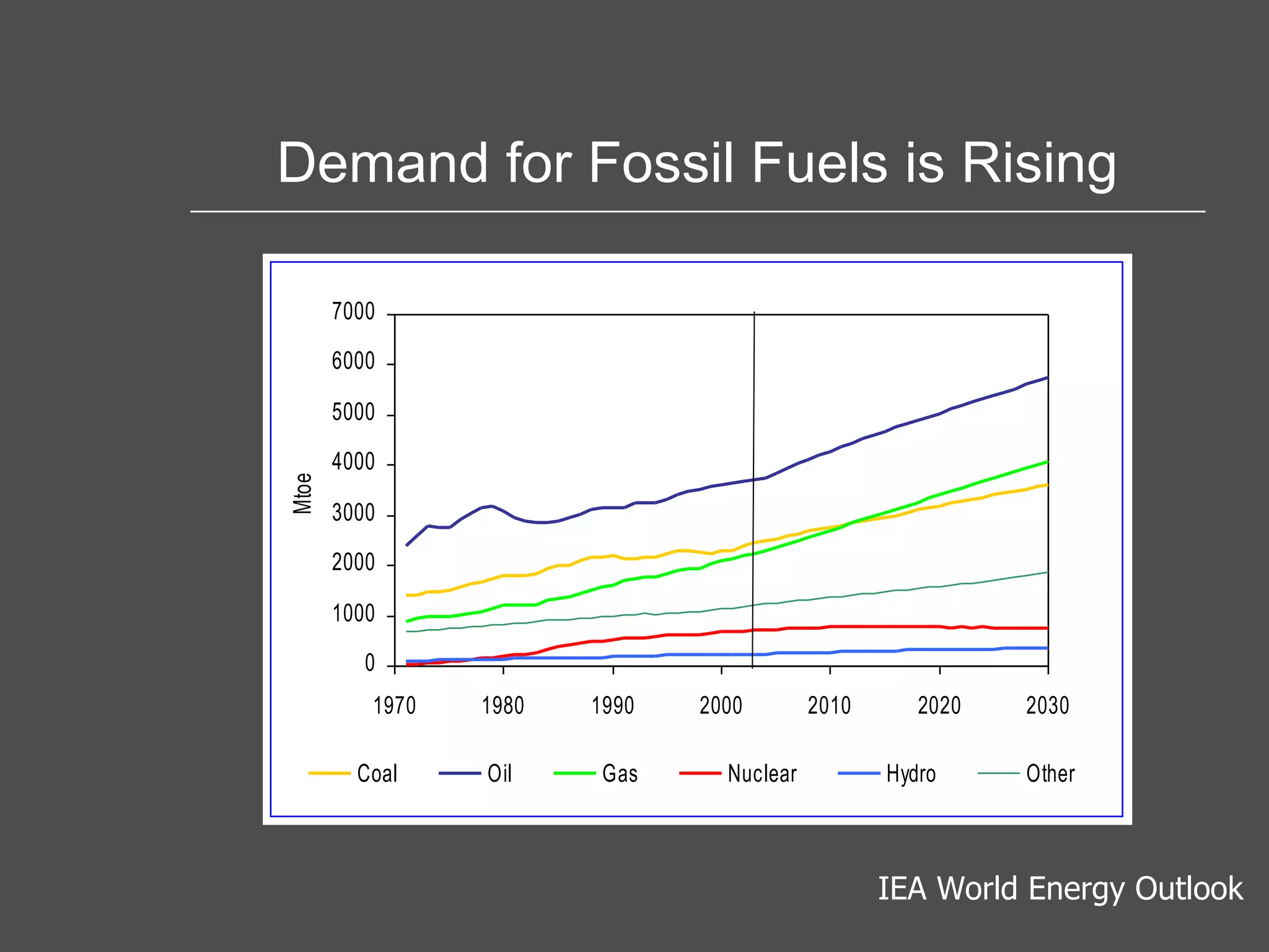 Demand for Fossil Fuels is Rising IEA World Energy Outlook 