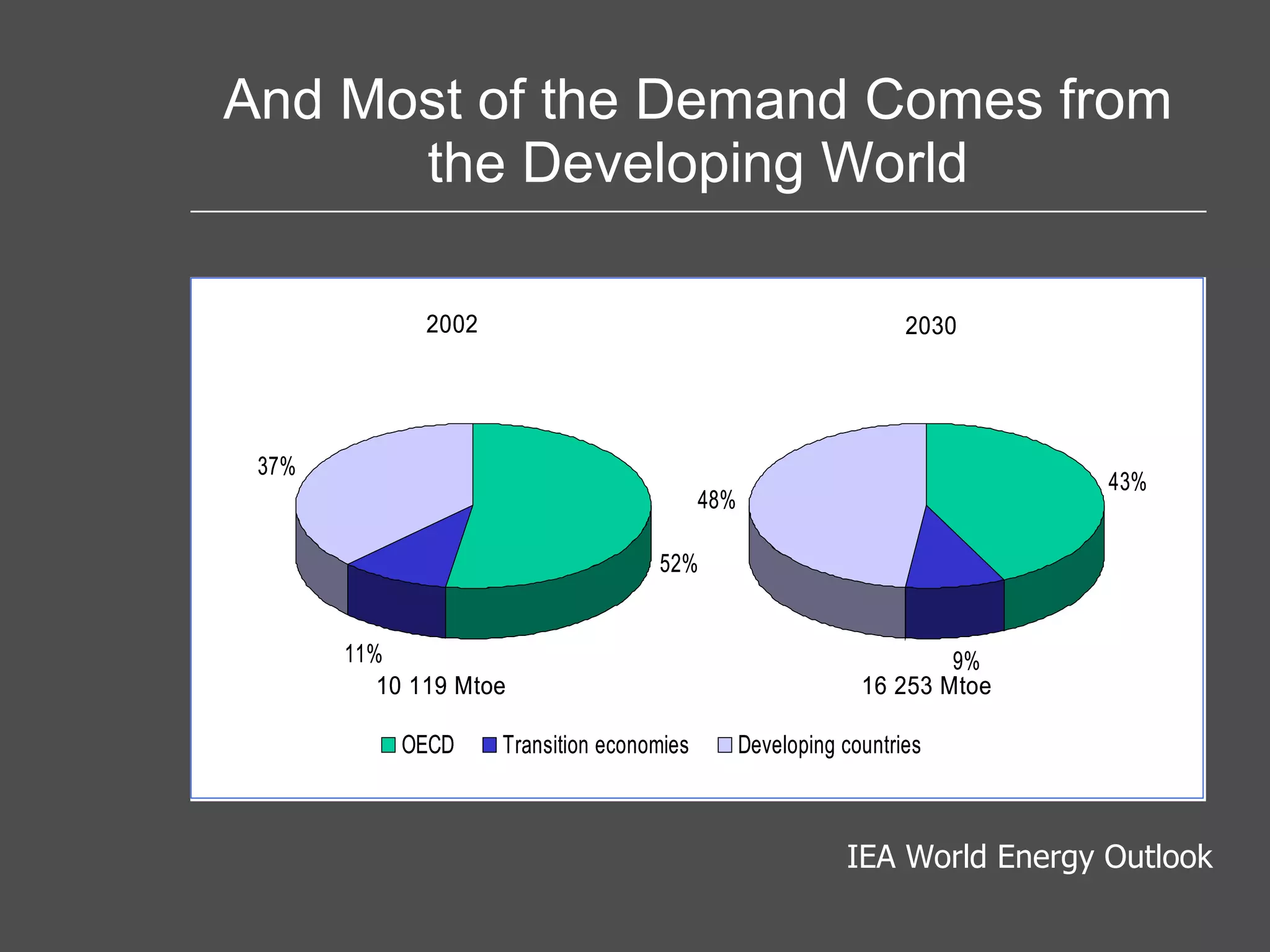 And Most of the Demand Comes from the Developing World IEA World Energy Outlook 