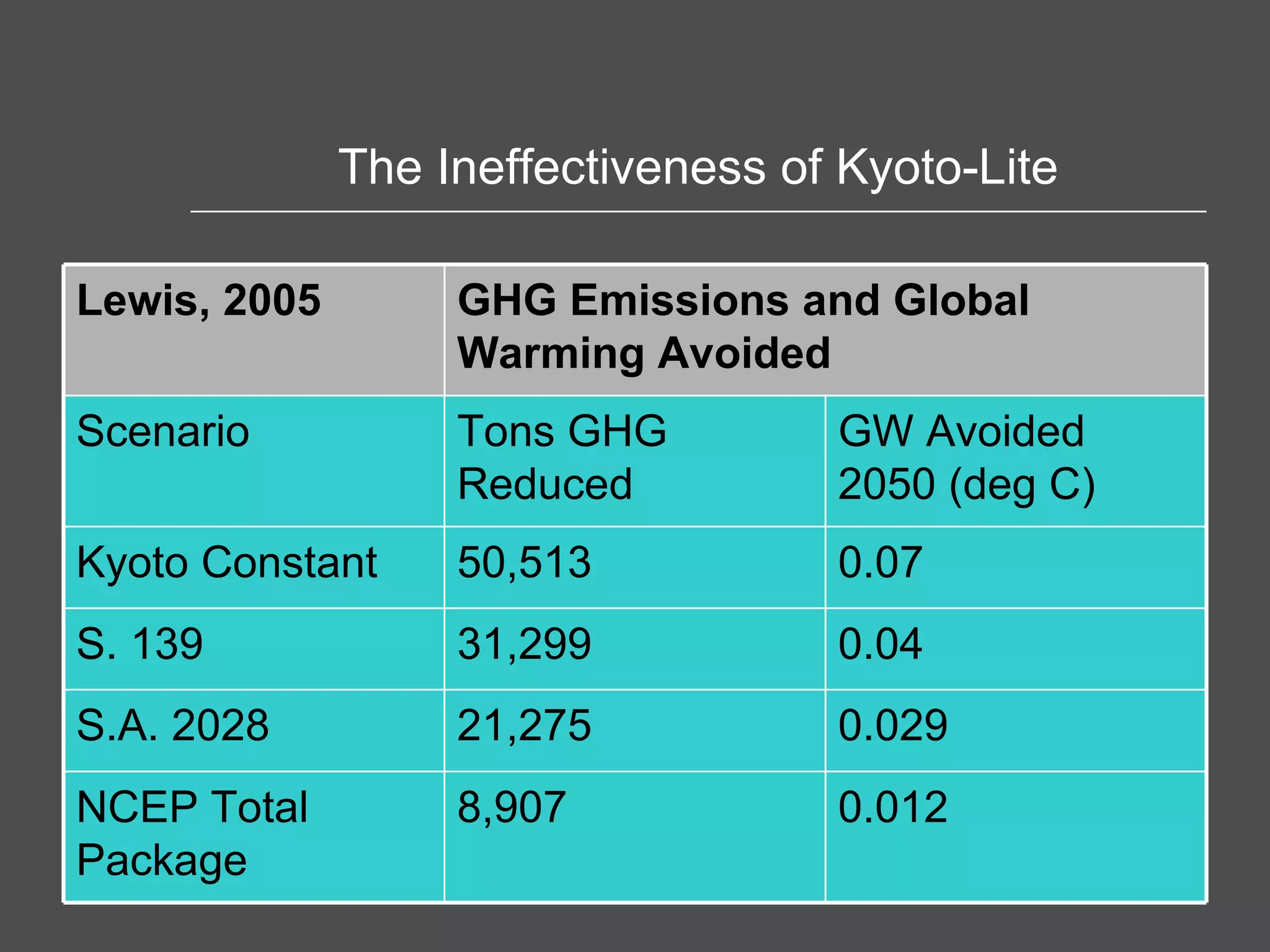 The Ineffectiveness of Kyoto-Lite 0.012  8,907  NCEP Total Package  0.029  21,275  S.A. 2028  0.04  31,299  S. 139  0.07  50,513  Kyoto Constant  GW Avoided 2050 (deg C) Tons GHG Reduced  Scenario  GHG Emissions and Global Warming Avoided  Lewis, 2005  