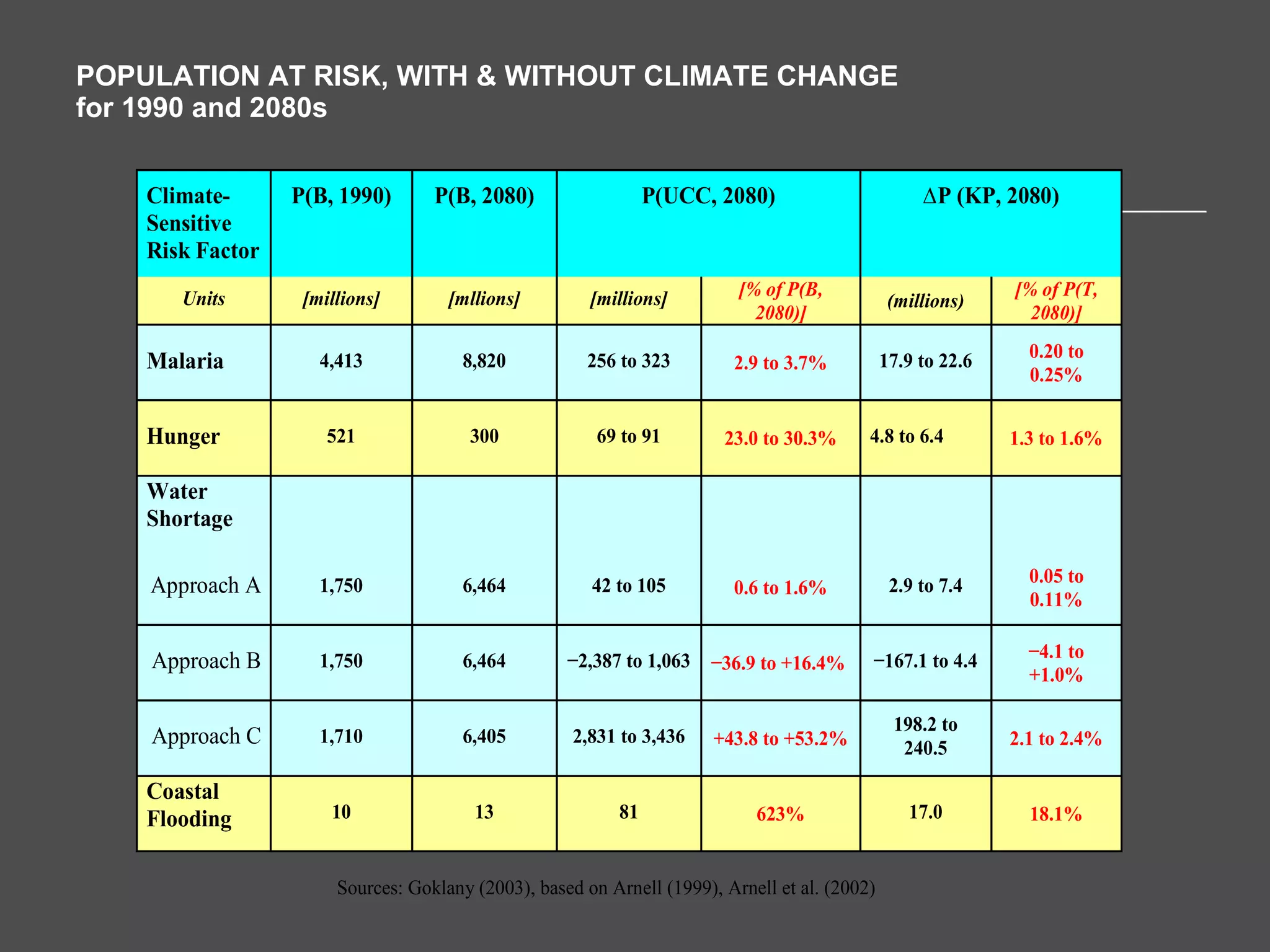 POPULATION AT RISK, WITH & WITHOUT CLIMATE CHANGE for 1990 and 2080s   