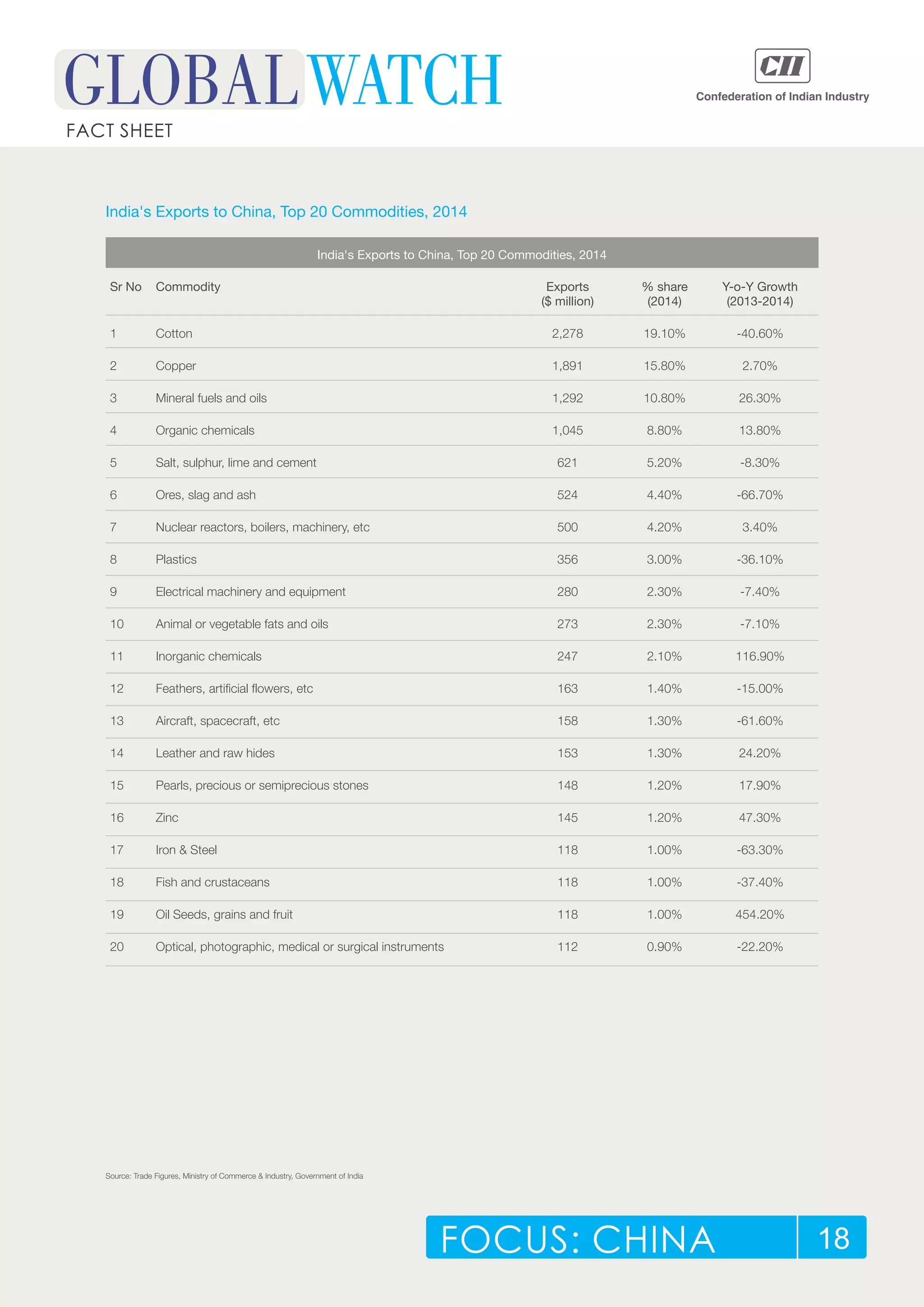 Source: Trade Figures, Ministry of Commerce & Industry, Government of India
FOCUS: CHINA 18
FACT SHEET
India's Exports to China, Top 20 Commodities, 2014
India's Exports to China, Top 20 Commodities, 2014
Sr No Commodity Exports % share Y-o-Y Growth
($ million) (2014) (2013-2014)
1 Cotton 2,278 19.10% -40.60%
2 Copper 1,891 15.80% 2.70%
3 Mineral fuels and oils 1,292 10.80% 26.30%
4 Organic chemicals 1,045 8.80% 13.80%
5 Salt, sulphur, lime and cement 621 5.20% -8.30%
6 Ores, slag and ash 524 4.40% -66.70%
7 Nuclear reactors, boilers, machinery, etc 500 4.20% 3.40%
8 Plastics 356 3.00% -36.10%
9 Electrical machinery and equipment 280 2.30% -7.40%
10 Animal or vegetable fats and oils 273 2.30% -7.10%
11 Inorganic chemicals 247 2.10% 116.90%
12 Feathers, artificial flowers, etc 163 1.40% -15.00%
13 Aircraft, spacecraft, etc 158 1.30% -61.60%
14 Leather and raw hides 153 1.30% 24.20%
15 Pearls, precious or semiprecious stones 148 1.20% 17.90%
16 Zinc 145 1.20% 47.30%
17 Iron & Steel 118 1.00% -63.30%
18 Fish and crustaceans 118 1.00% -37.40%
19 Oil Seeds, grains and fruit 118 1.00% 454.20%
20 Optical, photographic, medical or surgical instruments 112 0.90% -22.20%
 