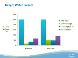 Global water challenges River Basin Management Opportunities and Risks