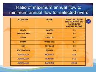 Ratio of maximum annual flow to
minimum annual flow for selected rivers
15.5MURRAYAUSTRALIA
4705.2DARLINGAUSTRALIA
54.3HUN...