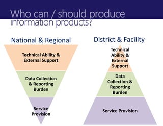Who can / should produce
information products?
National & Regional District & Facility
Technical Ability &
External Suppor...