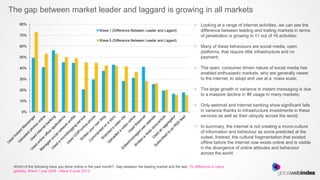 The gap between market leader and laggard is growing in all markets
    80%                                                                                                          •   Looking at a range of internet activities, we can see the
                                                      Wave 1 (Difference Between Leader and Lagard)                  difference between leading and trailing markets in terms
    70%                                                                                                              of penetration is growing in 11 out of 16 activities;
                                                      Wave 5 (Difference Between Leader and Lagard)
    60%                                                                                                          •   Many of these behaviours are social media, open
                                                                                                                     platforms, that require little infrastructure and no
    50%                                                                                                              payment;

    40%                                                                                                          •   The open, consumer driven nature of social media has
                                                                                                                     enabled enthusiastic markets, who are generally newer
    30%                                                                                                              to the internet, to adopt and use at a mass scale;

    20%                                                                                                          •   The large growth in variance in instant messaging is due
                                                                                                                     to a massive decline in IM usage in many markets;
    10%
                                                                                                                 •   Only webmail and internet banking show significant falls
      0%                                                                                                             in variance thanks to infrastructure investments in these
                                                                                                                     services as well as their ubiquity across the world;

                                                                                                                 •   In summary, the internet is not creating a mono-culture
                                                                                                                     of information and behaviour as some predicted at the
                                                                                                                     outset. Instead, the cultural fragmentation that existed
                                                                                                                     offline before the internet now exists online and is visible
                                                                                                                     in the divergence of online attitudes and behaviour
                                                                                                                     across the world.


 Which of the following have you done online in the past month?. Gap between the leading market and the last. (% difference in users
 globally, Wave 1 July 2009 - Wave 5 June 2011)
 