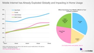 Mobile Internet has Already Exploded Globally and Impacting in Home Usage

70%                      Asia Pacific                                                                When Accessing Your Mobile, Which is Your
                                                                                                                Primary Location?
                         Europe
60%                      Latin America

                         North America
50%                                                                                                           Whilst
                                                                                                           Travelling or
                                                                                                            Roaming                          At home
                                                                                                              23%                              33%
40%



30%

                                                                                                     Public Place
20%                                                                                                     27%



10%
                                                                                                                                       At Work
                                                                                                                                        17%
0%
 Wave1                   Wave2                   Wave3                   Wave4               Wave5
                                                                                                          (% of mobile internet users globally, Wave 5)
Which of the following have you done on the internet via your mobile phone in the past six
months? – Browsed the internet
(% of internet users globally, Wave 5)
 