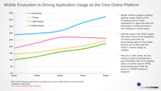 Mobile Ecosystem to Driving Application Usage as the Core Online Platform
  45%                        Asia Pacific
                                                                                                       •   Mobile internet usage is growing
                             Europe                                                                        globally largely thanks to the
  40%
                             Latin America                                                                 increasing use of mobile
                                                                                                           applications or apps that take full-
  35%                        North America                                                                 advantage of enhancements in
                                                                                                           user interface in recent years.
  30%
                                                                                                       •   Internet users in the APAC region
                                                                                                           still lead in terms of the proportion
  25%                                                                                                      of mobile users that are
                                                                                                           downloading apps on the mobile
                                                                                                           phones just as they lead the
  20%
                                                                                                           world in internet usage on
                                                                                                           mobiles.
  15%
                                                                                                       •   Here as in other areas, we are
                                                                                                           seeing a regional divergence in
  10%
                                                                                                           app downloads with an increasing
                                                                                                           share of mobile users in APAC
   5%                                                                                                      downloading apps while the
                                                                                                           share in LATAM markets is
                                                                                                           stagnant.
   0%
    Wave1                      Wave2                       Wave3                       Wave4   Wave5


   Which of the following actions have you performed on your mobile phone in the past month?
   - Installed an application
   (% of internet users globally, Wave 5)
 