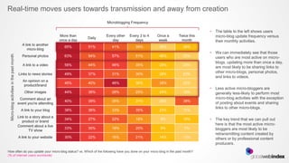 Real-time moves users towards transmission and away from creation

                                                                                                                                 •   The table to the left shows users
                                                                                                                                     micro-blog update frequency versus
                                                                                                                                     their monthly activities.

                                                                                                                                 •   We can immediately see that those
 Micro-blog activities in the past month




                                                                                                                                     users who are most active on micro-
                                                                                                                                     blogs, updating more than once a day,
                                                                                                                                     are most likely to be sharing links to
                                                                                                                                     other micro-blogs, personal photos,
                                                                                                                                     and links to videos.

                                                                                                                                 •   Less active micro-bloggers are
                                                                                                                                     generally less-likely to perform most
                                                                                                                                     micro-blog activities with the exception
                                                                                                                                     of posting about events and sharing
                                                                                                                                     links to other micro-blogs.

                                                                                                                                 •   The key trend that we can pull out
                                                                                                                                     here is that the most active micro-
                                                                                                                                     bloggers are most likely to be
                                                                                                                                     retransmitting content created by
                                                                                                                                     others or by professional content
                                                                                                                                     producers.
How often do you update your micro-blog status? vs. Which of the following have you done on your micro-blog in the past month?
(% of internet users worldwide)
 