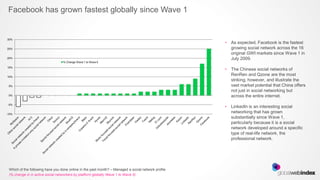 Facebook has grown fastest globally since Wave 1


30%
                                                                                                     •   As expected, Facebook is the fastest
25%                                                                                                      growing social network across the 16
                                                                                                         original GWI markets since Wave 1 in
20%                                                                                                      July 2009.
                                  % Change Wave 1 to Wave 5

15%
                                                                                                     •   The Chinese social networks of
10%
                                                                                                         RenRen and Qzone are the most
                                                                                                         striking, however, and illustrate the
 5%                                                                                                      vast market potential that China offers
                                                                                                         not just in social networking but
 0%                                                                                                      across the entire internet.
-5%
                                                                                                     •   LinkedIn is an interesting social
-10%
                                                                                                         networking that has grown
                                                                                                         substantially since Wave 1,
                                                                                                         particularly because it is a social
                                                                                                         network developed around a specific
                                                                                                         type of real-life network, the
                                                                                                         professional network.




 Which of the following have you done online in the past month? – Managed a social network profile
 (% change in in active social networkers by platform globally Wave 1 to Wave 5)
 